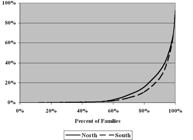 Wealth Distribution 1860 North vs. South